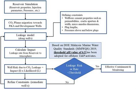 A novel workflow for the CO 2 leak estimation along the P&A wells ...