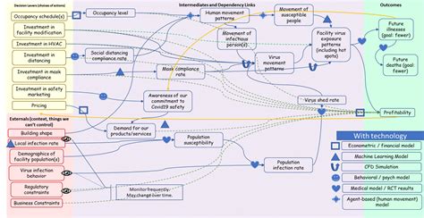 Guest Post How To Integrate Process Models With Decision Intelligence