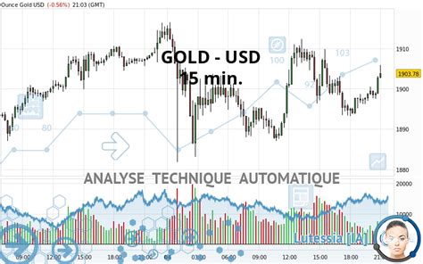 Analyse technique GOLD USD 15 min publiée le 04 11 2020