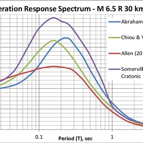 Acceleration Response Spectrum 5 Damping For Magnitude 7 At 35 Km