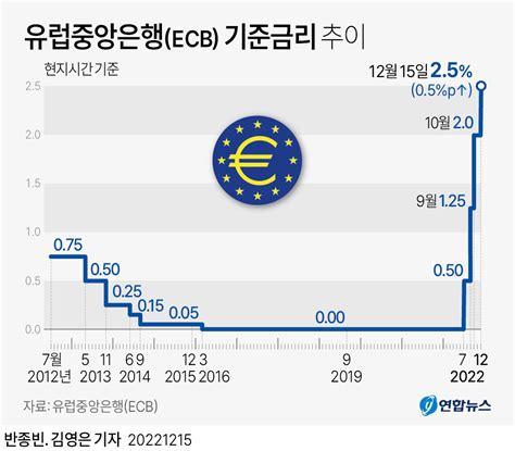 그래픽 유럽중앙은행ecb 기준금리 추이 연합뉴스