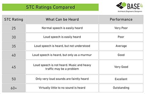 Stc Rating Chart Floor Ceiling Assemblies Shelly Lighting