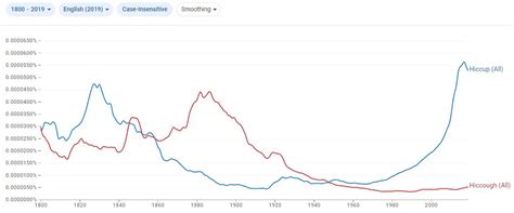 Hiccough or Hiccup - Which Spelling Is Correct?