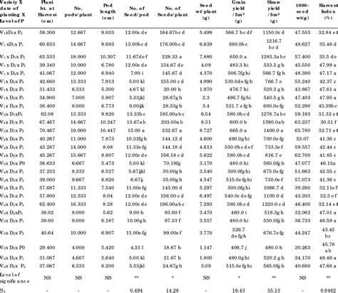 Interaction Effect Of Variety Date Of Planting And Level Of Phosphorus