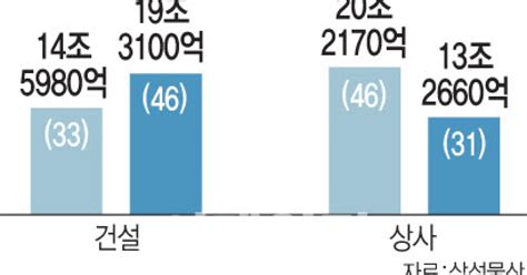 삼성물산 건설부문 작년 매출·영업익 창사 이래 최고