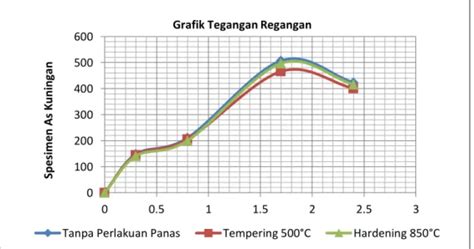 Pengaruh Variasi Suhu Pada Proses Tempering Dan Hardening Dengan Media