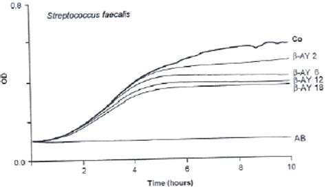 Growth Curve Of Streptococcus Faecalis Over A Hour Time Period As