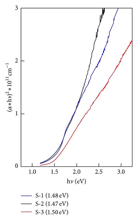 H Versus Photon Energy H V Plot For Czts Films And