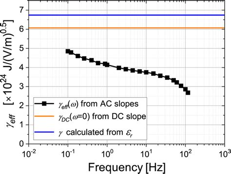 Frequency dependence of the effective γ eff of the Poole Frenkel