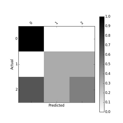 Machine Learning How To Write A Confusion Matrix In Python Stack