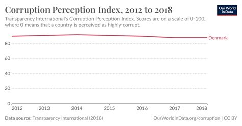 Corruption Perception Index - Our World in Data