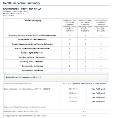 3 Pics Medicare Gov Nursing Home Compare Health Inspection Results And