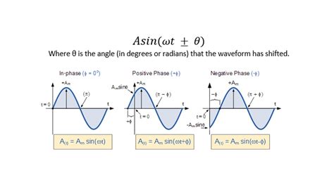 Ac Sine Wave Explained