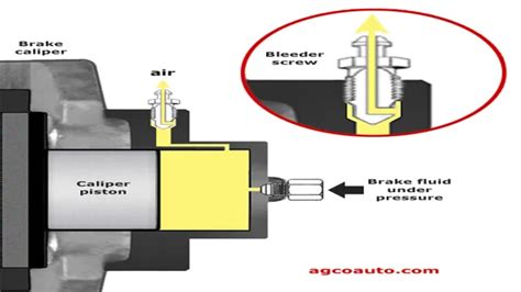 How Does A Brake Bleeder Screw Work To Ensure Smooth Brake Performance