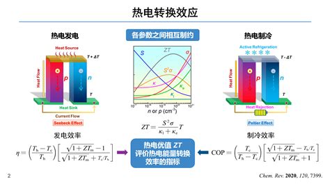 Basic Concepts Of Thermoelectricity