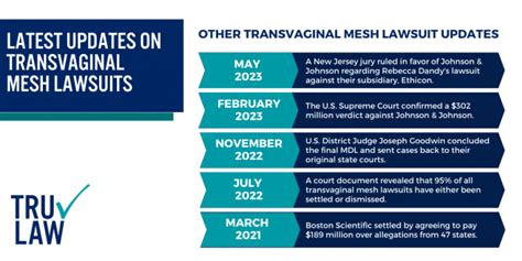 Transvaginal Mesh Lawsuit [2024 Update] Trulaw