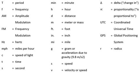 Metric Units And Abbreviations