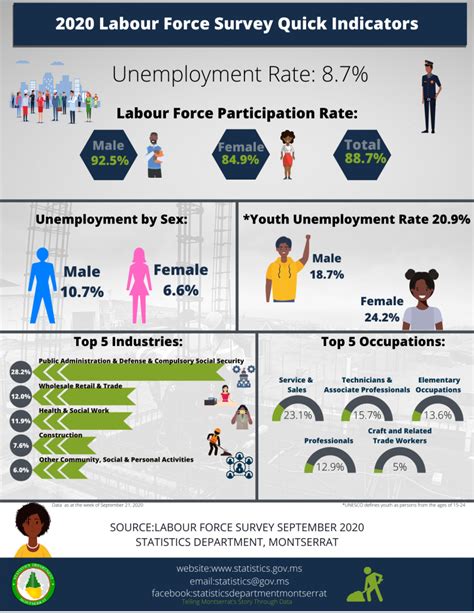 Labour Force Survey Statistics Department Montserrat