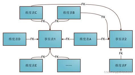 数据仓库建模方法论 维度建模限制了整个数据仓库模型的灵活性 CSDN博客