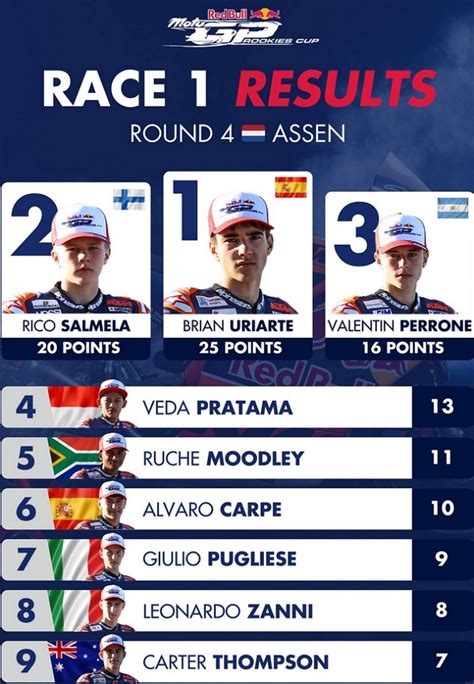 Hasil Race Red Bull Motogp Rookies Cup Assen Veda Ega