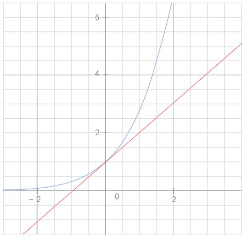 La Fonction Exponentielle Tes Cours Mathématiques Kartable