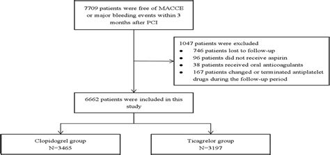 Efficacy And Safety Of Clopidogrel Versus Ticagrelor For Sta