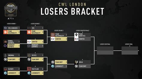 CWL London Winners And Losers Brackets For 325 000 Pro Tournament