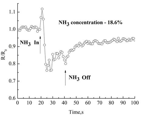 XPS Spectra Of Molybdenum Mo 3p And Nitrogen N 1s Region