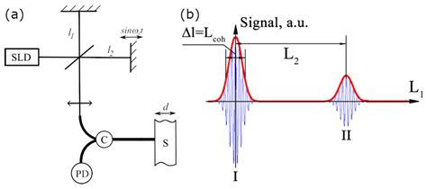 Sensors Free Full Text Low Coherence Homodyne Interferometer For Sub Megahertz Fiber Optic