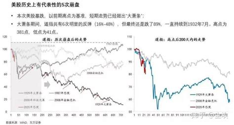 全球股市全线打七折，跌势超过大萧条，你猜谁最坚挺？ 知乎