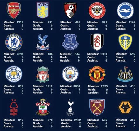 Chelsea And Manchester United Boast Title Of Premier League Teams With