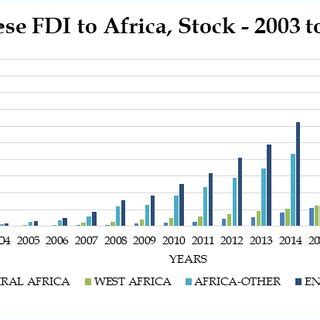 China S Construction Projects In Africa By Subregion Source Deloitte