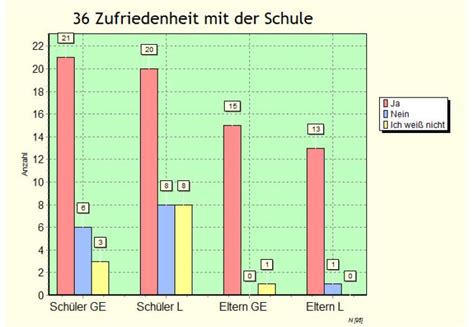 Befragung der Schüler und Eltern