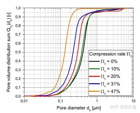 压汞法笔记 了解孔隙度 孔容分布表征测试技术 知乎