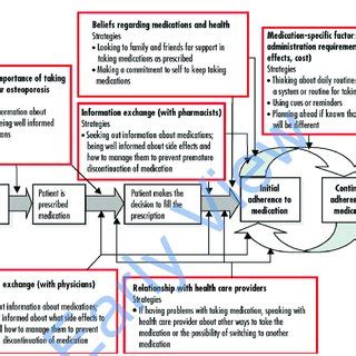 Mapping the factors influencing adherence and adherence strategies onto ...