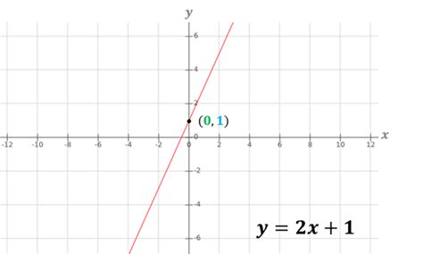 Representación gráfica de ecuaciones lineales Mi Profe