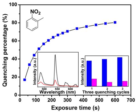 Fig S16 The Time Dependent Fluorescence Quenching Upon Exposure To