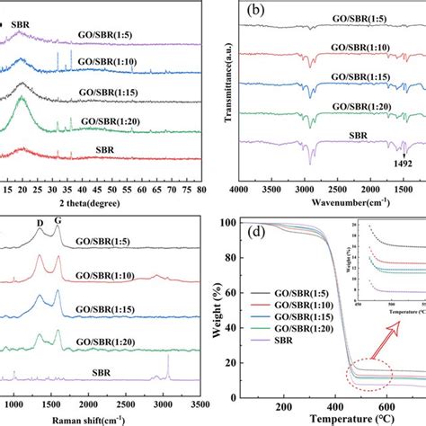 A XRD Patterns B FT IR Spectra C Raman Spectra And D TGA