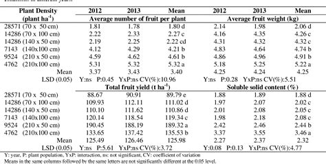 Table From Effect Of Different Plant Densities On The Fruit Yield And