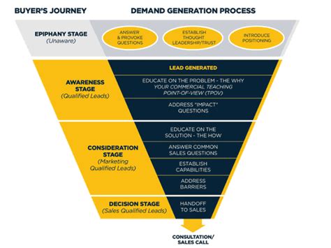 What Demand Marketing Really Means Marketing Insider Group