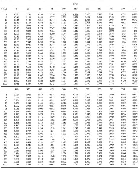 Superheated Steam Tables Calculator | Elcho Table