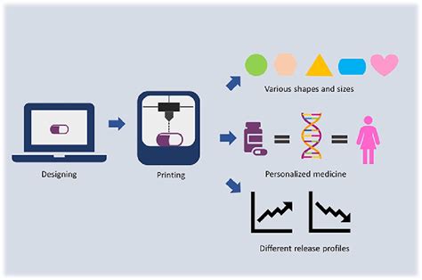 Recent Trends On Applications Of D Printing Technology On Off