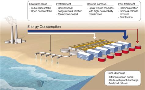 The Future Of Seawater Desalination Energy Technology And The