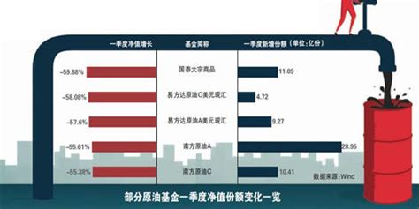 净值暴跌规模反升 华宝国泰等原油主题基金套牢抄底客手机新浪网