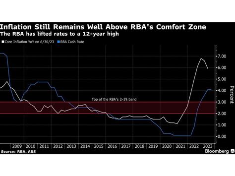 RBA Sees Living Cost Pressure Weighing On Growth Documents Show