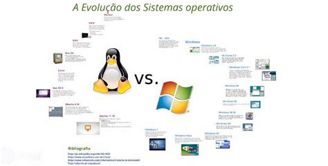 Https Prezi Sjecfkrfojgt Copy Of Evolucao Dos Sistemas Operativos