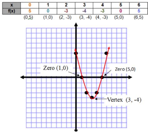 2 1 Quadratic Functions And Models Flashcards Quizlet