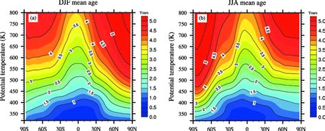 Zonal mean distribution of three-year averaged mean age in the Northern ... 
