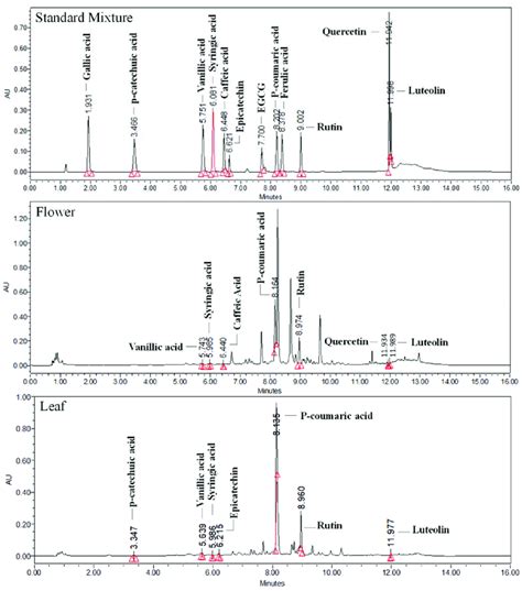 Representative Chromatograms Of Reference Standard Mixture Flowers