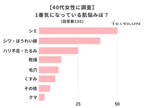 【40代女性150人に調査】今1番気になっている肌の悩みは？「シミ」が1位！ 美st Online